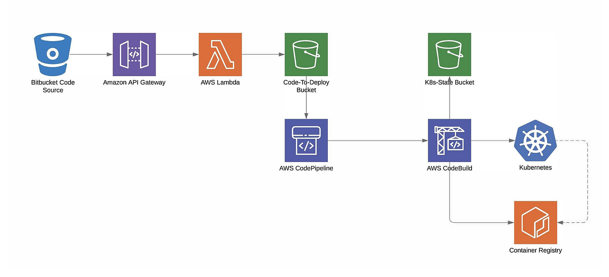 Creating a CI/CD Pipeline for Java Applications on AWS | by LW | Medium