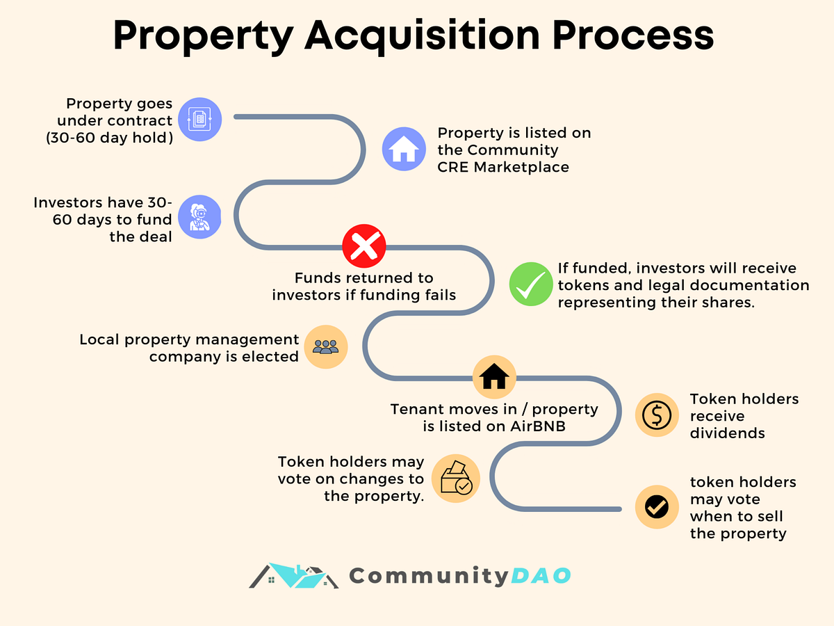Property Acquisition Process Akan Justus Medium