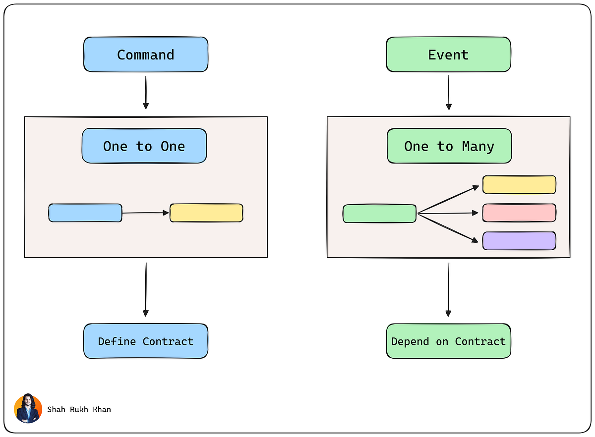 Action and Reaction: Understanding Commands and Events in System Design ...