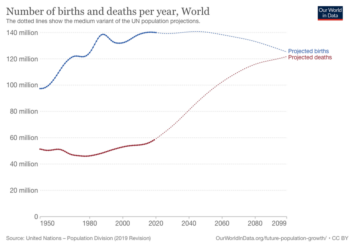 Birth and Death rate prediction and overpopulation | Medium