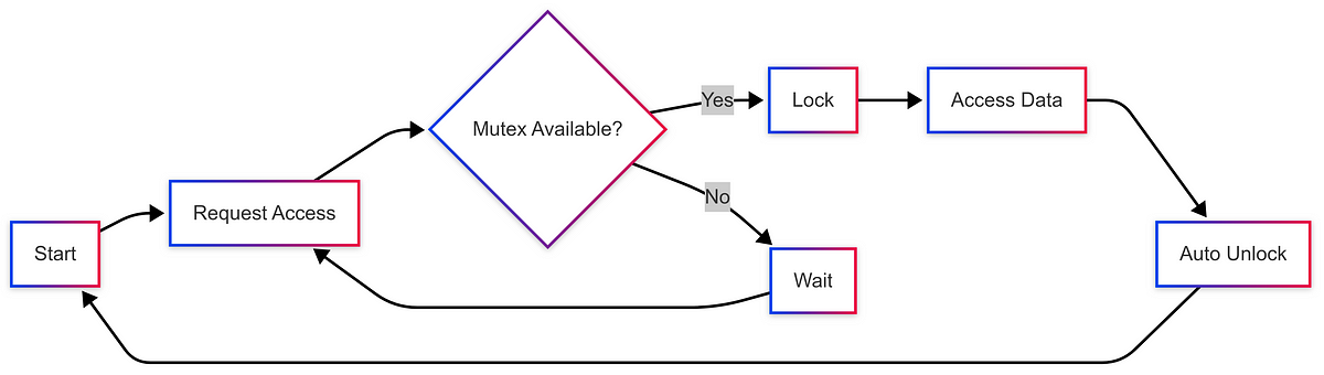 Preview image for Understanding Mutexes in Rust: A Beginner’s Guide