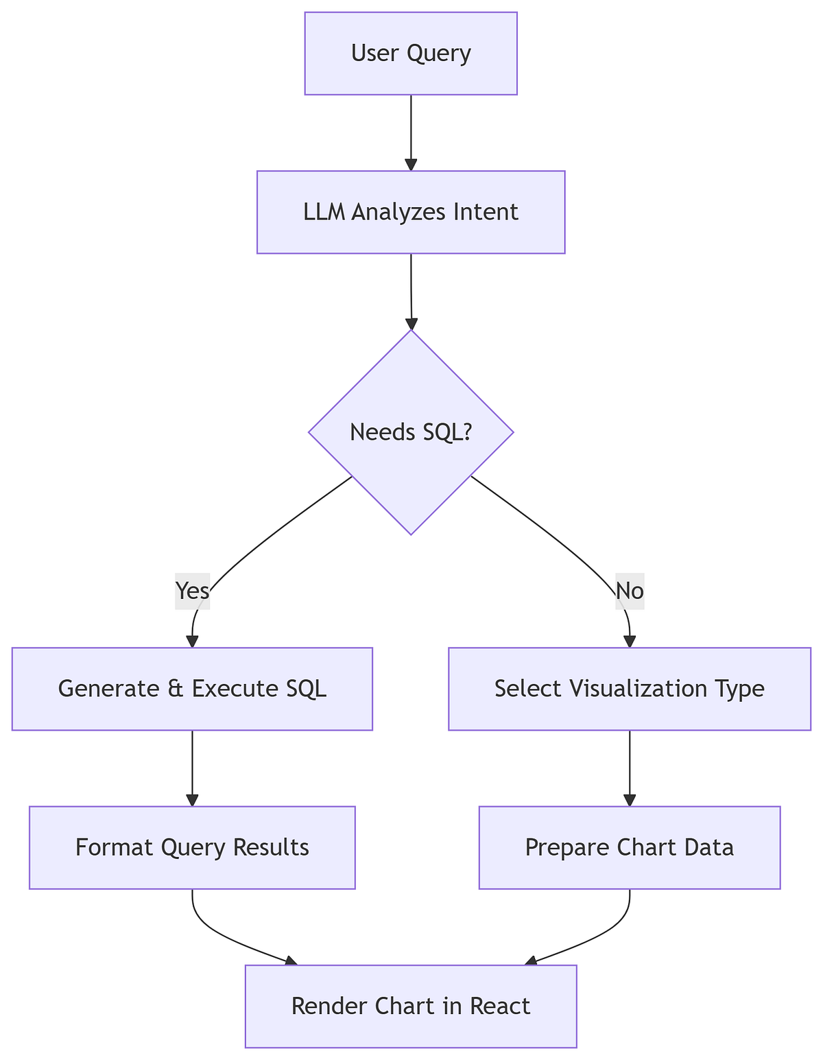 How to Build a Data Visualization System with LLMs | by Subhojyoti ...