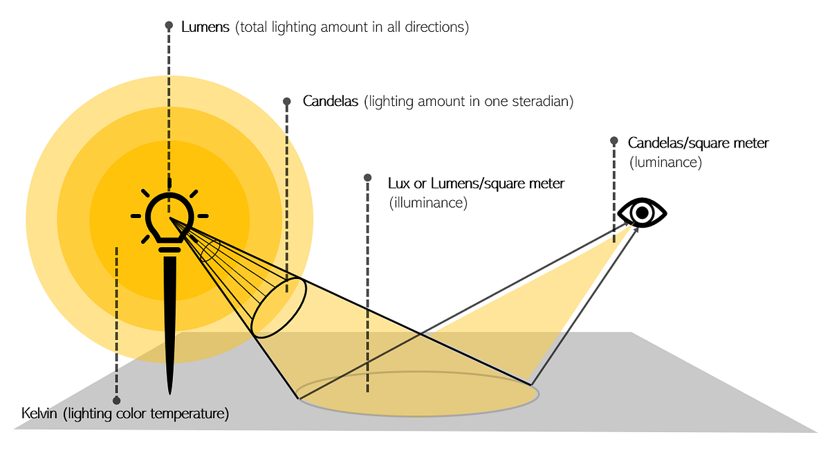 Understanding Basic Light Metrics (Lumens, Candelas, Lux, and more ...