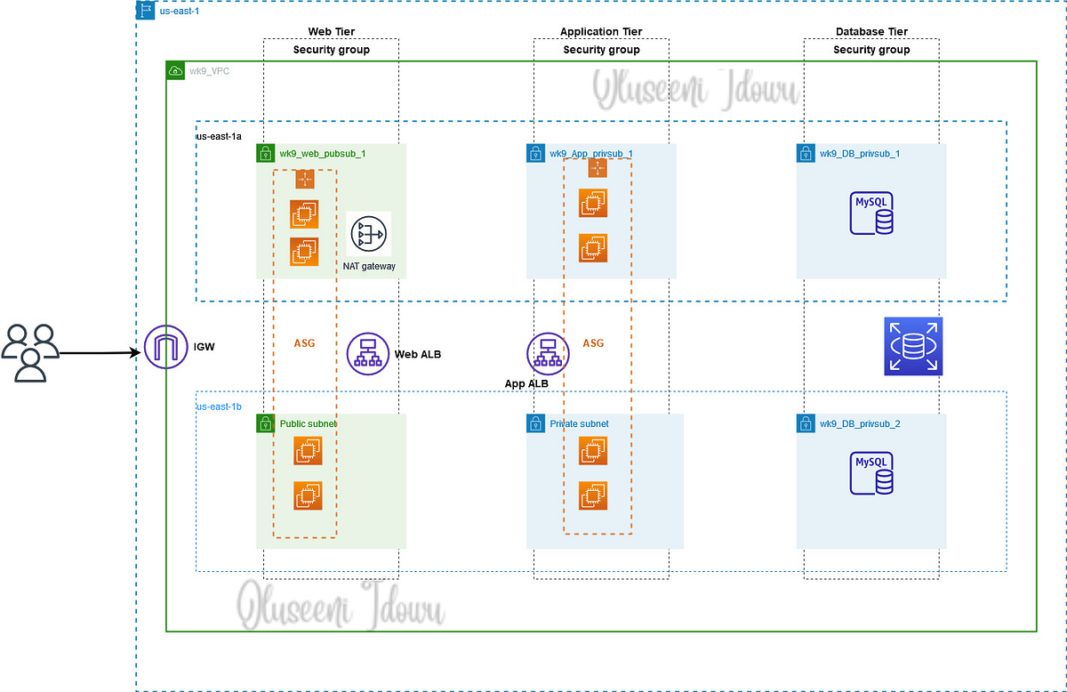 Design and Create a Highly Available 3 Tier Architecture for a Web ...