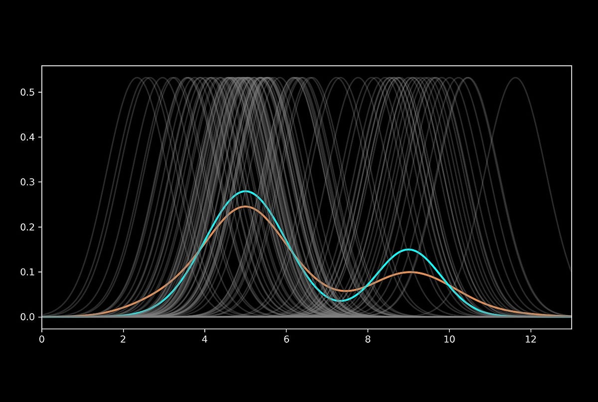 Understanding Histograms and Kernel Density Estimation | by Reza Bagheri | Dec, 2023
