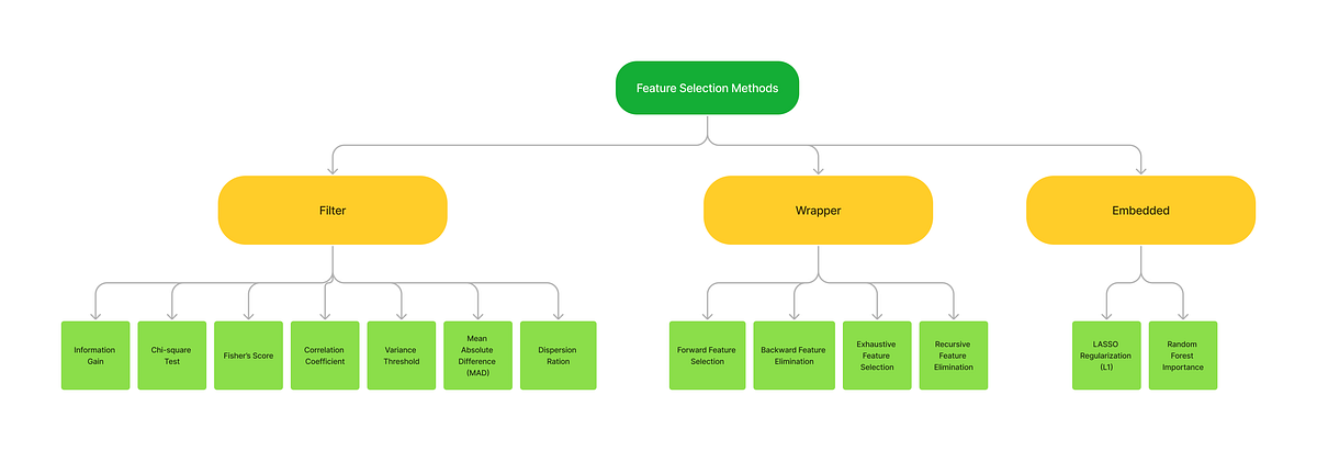 Data Preprocessing Steps for Machine Learning in Python (Part 2) | by ...