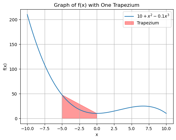 Python: Monte Carlo vs Trapezoidal Integration | Medium