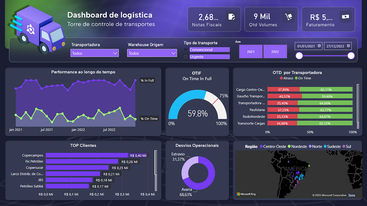 Power BI — Dashboards Corporativos - Antonio Lucas Lima dos Santos - Medium