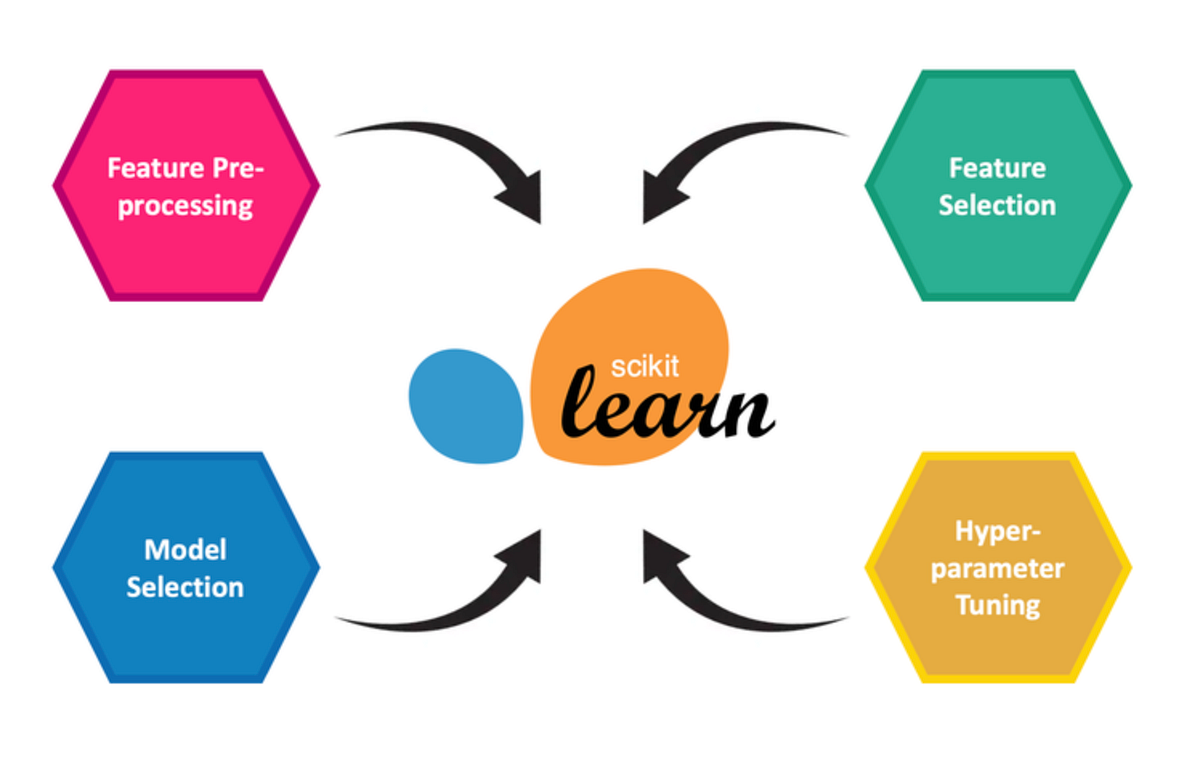 SKlearn: Pipeline & GridSearchCV. It makes so easy to fit data into ...