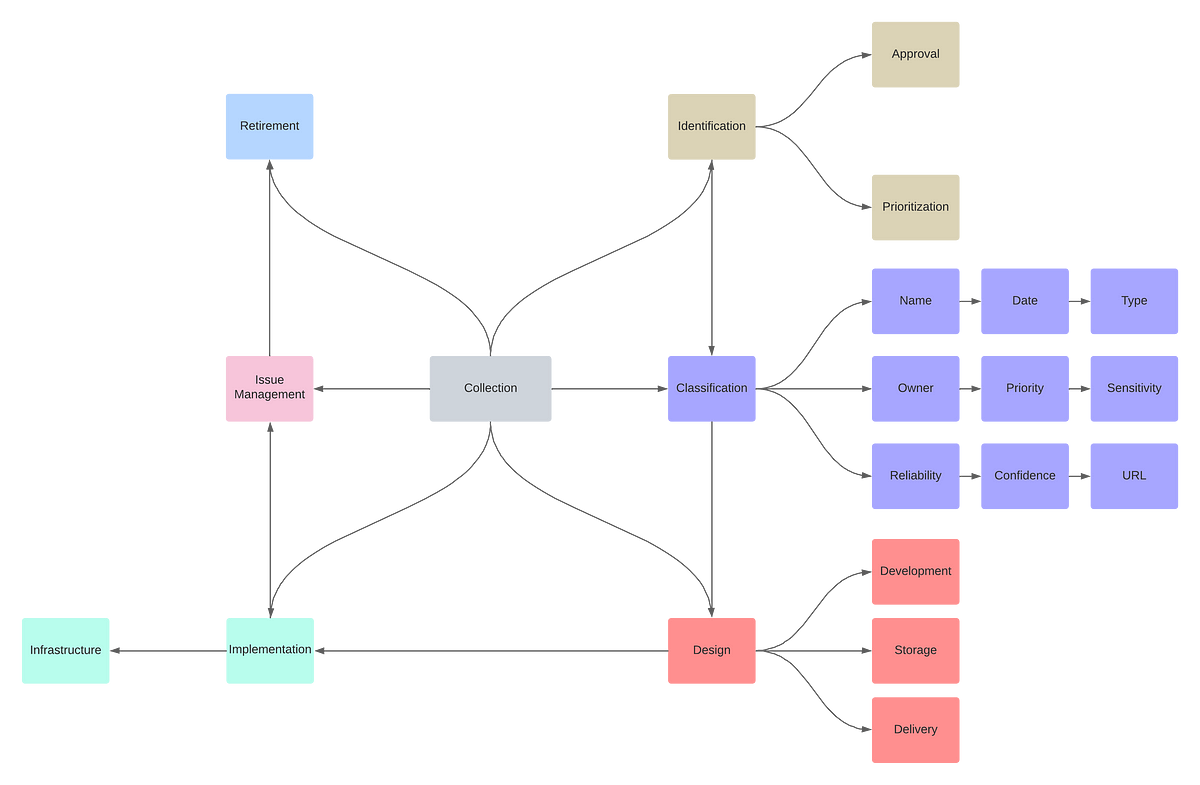 Cyber Threat Intelligence. Collection Management Part 1 — Overview | by ...