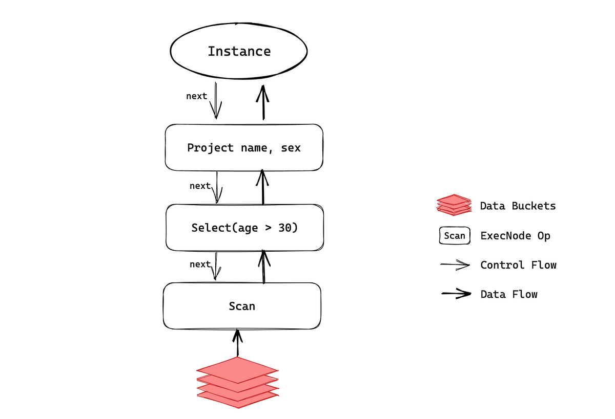 Steps to industry-leading query speed: evolution of the Apache Doris ...