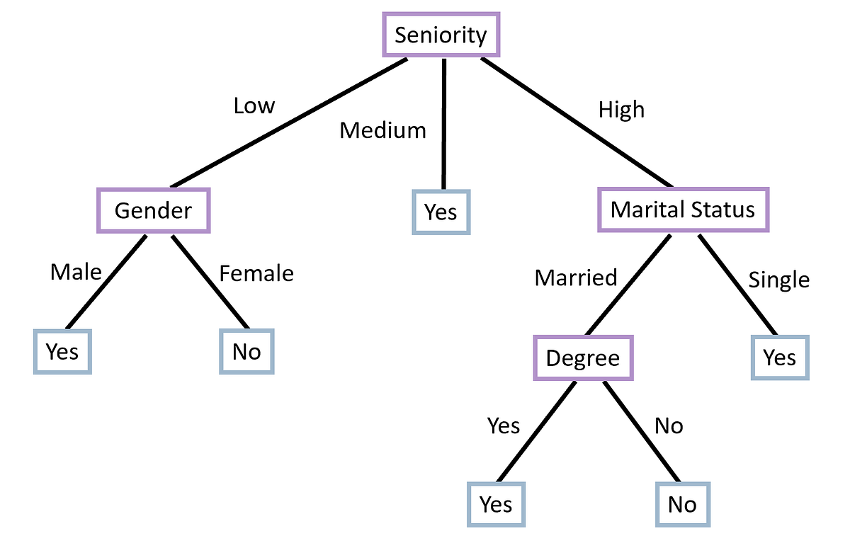 Decision Trees (Part 1). Decision trees are a powerful and… by Dr