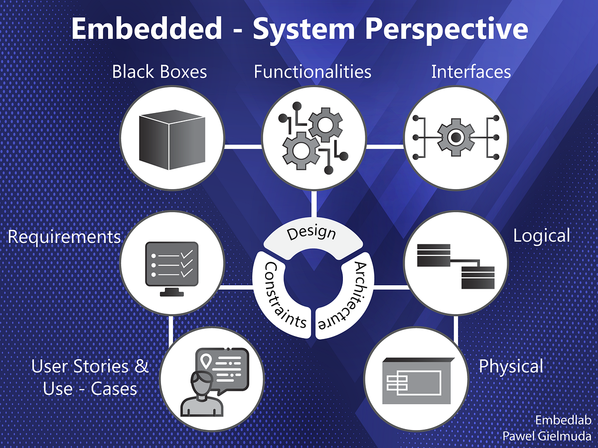 Embedded — system perspective. Today I will share my view on a