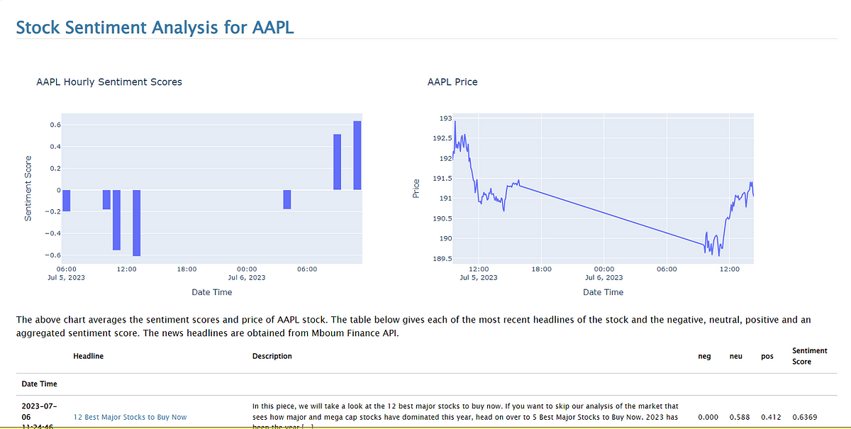 Building News Sentiment And Stock Price Performance Analysis Nlp Building News Sentiment And Stock Price Performance Analysis Nlp