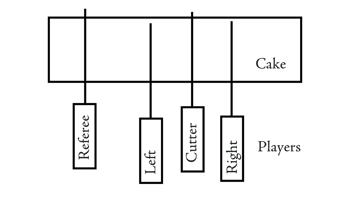 The EnvyFree CakeCutting Procedure by Jørgen Veisdal Cantor’s