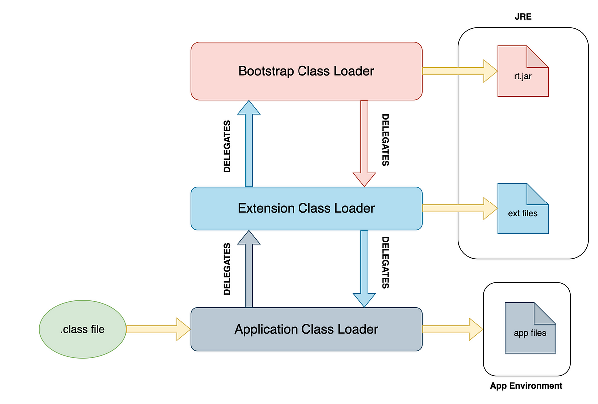Class Loaders and It’s working in Java | by Gumparthy Pavan Kumar | Medium