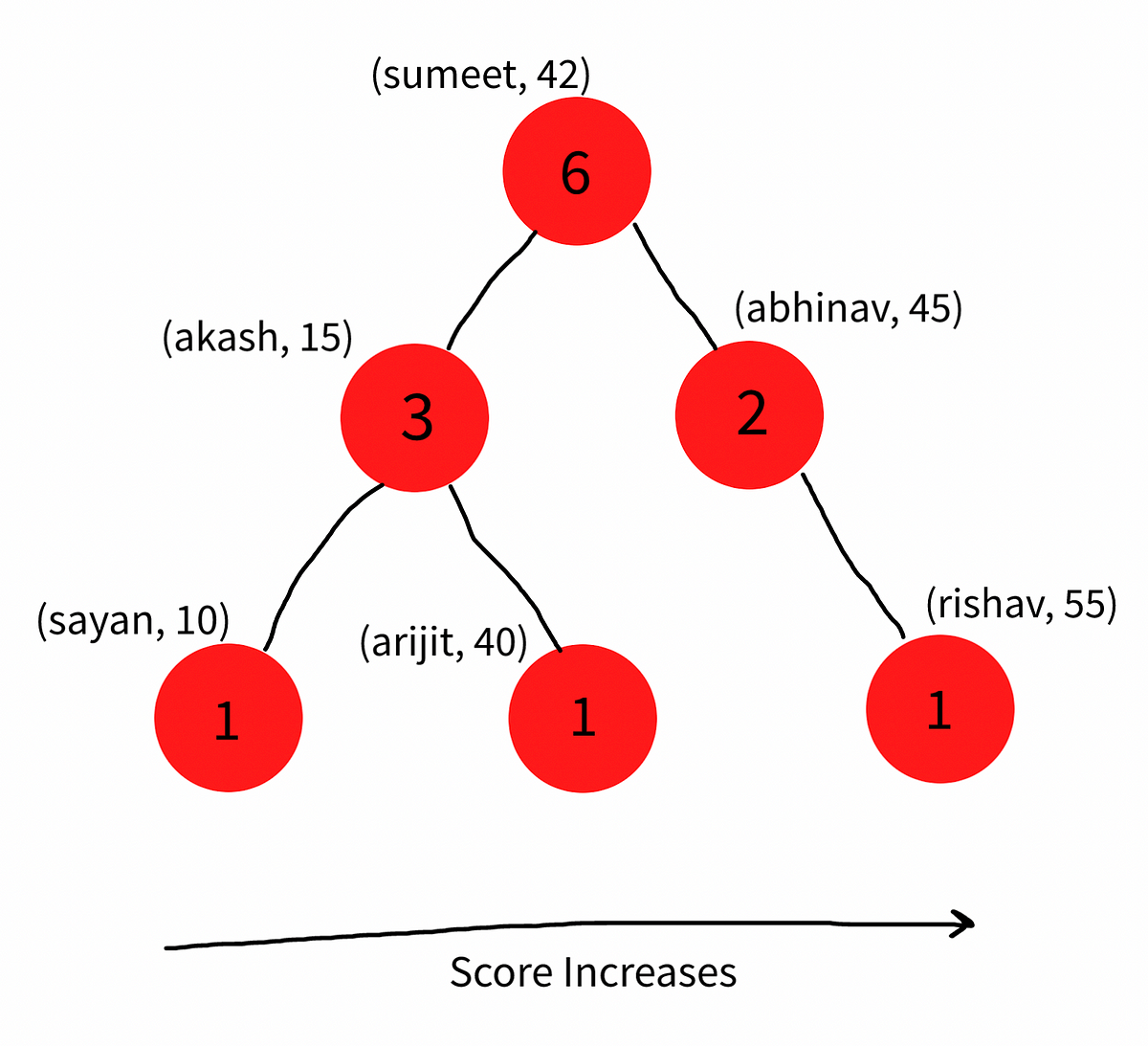 Implementing Sorted Set with a balanced binary search tree — Part 1 ...