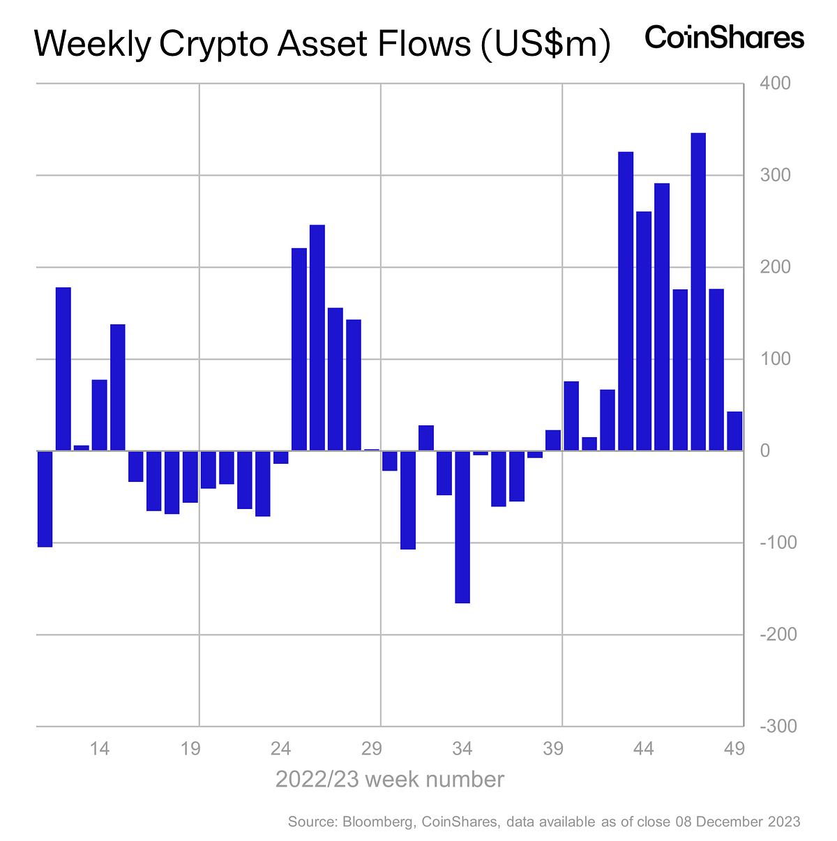 Volume 161 Digital Asset Fund Flows Weekly Report by James