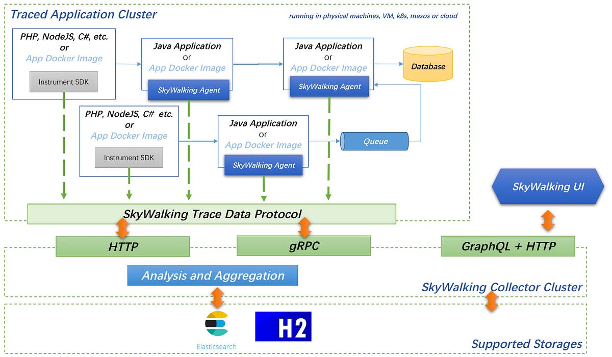 Apache SkyWalking Architecture Designs by Apache SkyWalking Medium