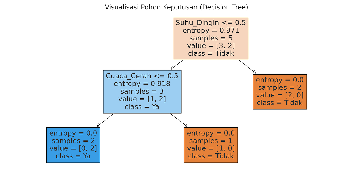 🌳 Memahami Decision Tree, Entropy, Information Gain & Random Forest ...