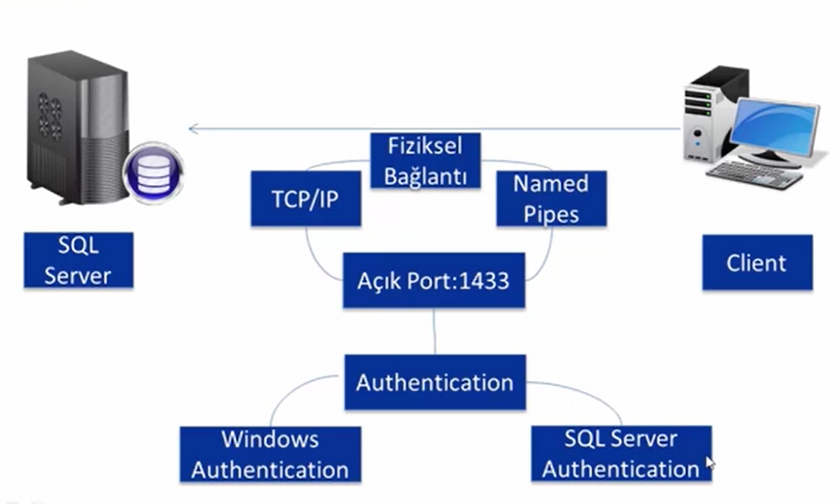 SQL SERVER AUTHENTICATION. SQL Server, iki kimlik doğrulama modunu ...