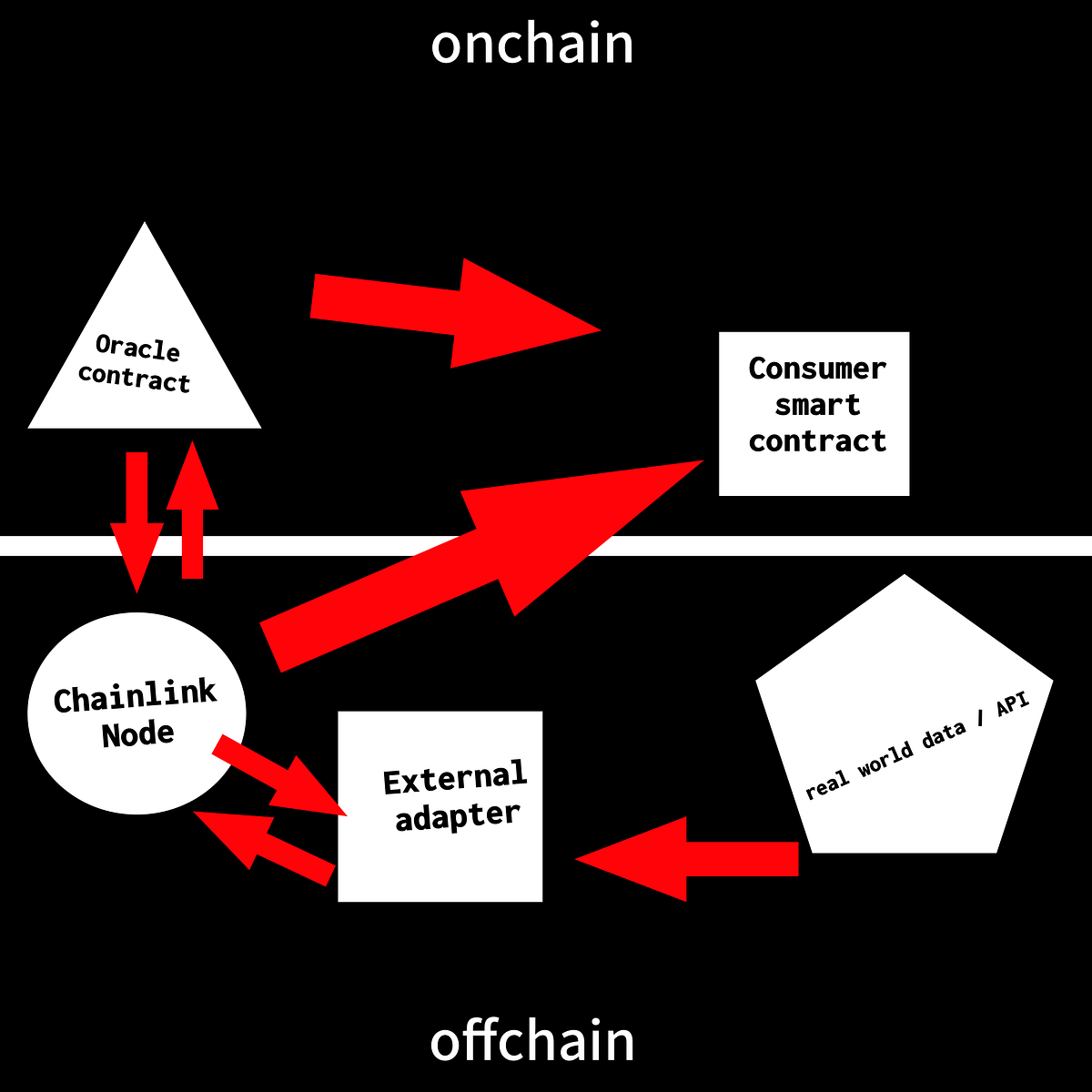 The Groundbreaking Bridge Between Real World Data and Smart Contracts | by  Mitchell Thomas | Becoming Human: Artificial Intelligence Magazine