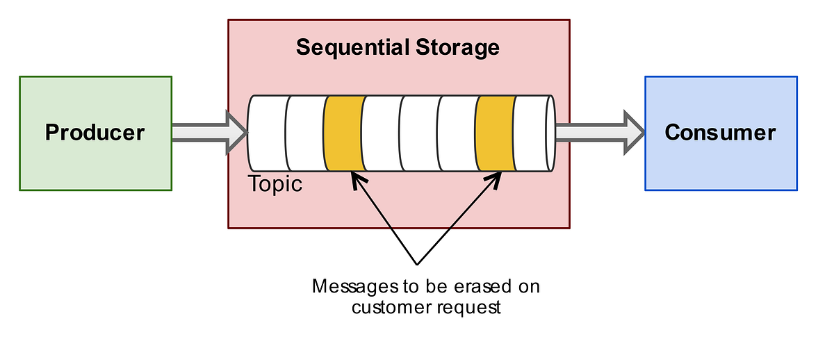 The Right to Erasure from Sequential Storages | by Torsten Schlieder ...