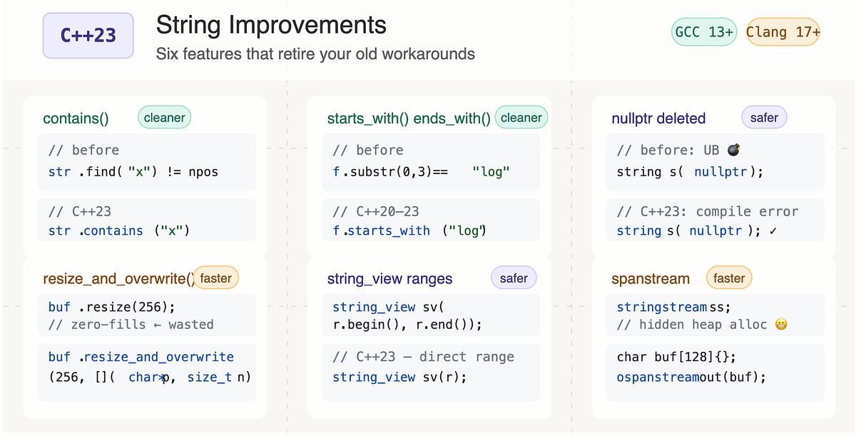 C++23 String Improvements: Cleaner, Safer, Faster Code | by Sagar ...