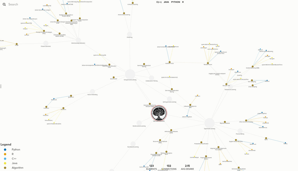 Tree of Machine Learning Algorithms | by Daniel Kapitan | de ...
