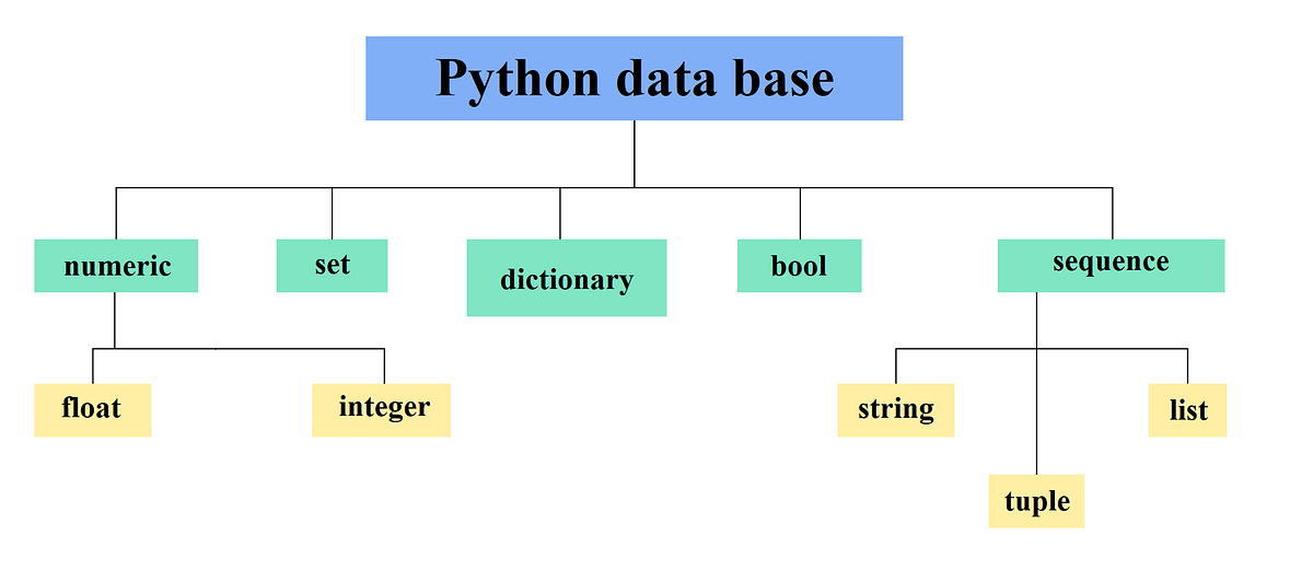 Data types. One of the important elements of… | by Code_Sexy | Medium