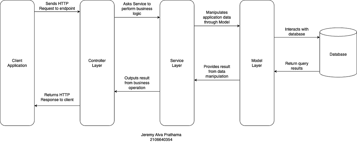 FastAPI Backend Architecture: Model-Controller-Service | by Jeremy Alva ...