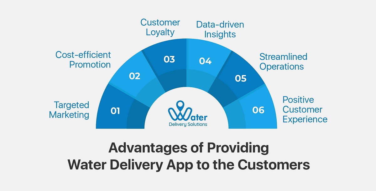 Water Delivery App — Reduce the Customer Acquisition Cost by Water