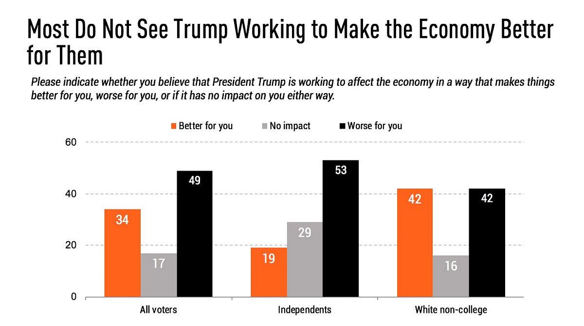 Despite Economic Growth, Voters Are Uneasy — What It Means For ...