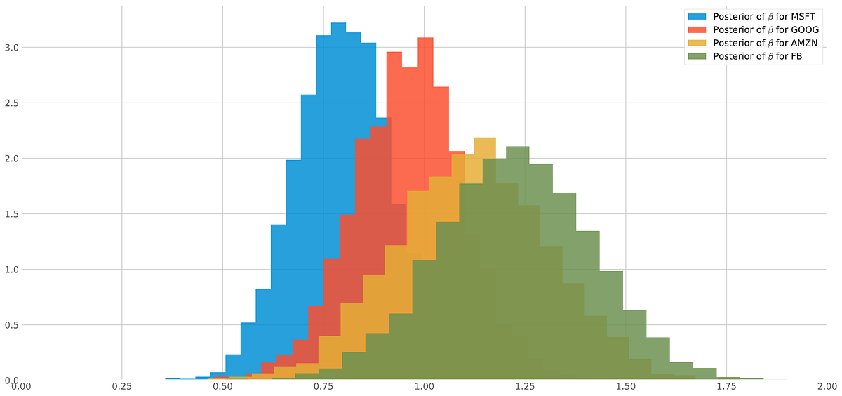 Bayesian CAPM Beta estimation for stocks | The Startup