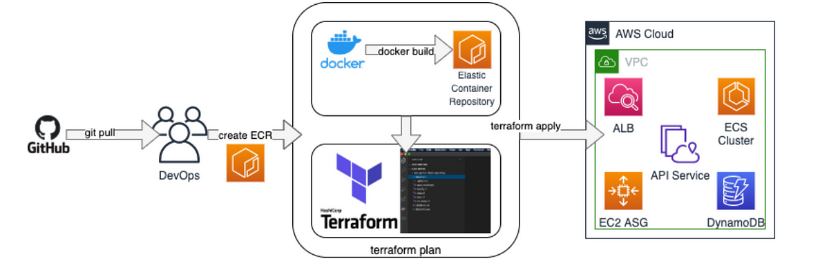 Deploying Python Flask microservices to AWS using open source tools ...