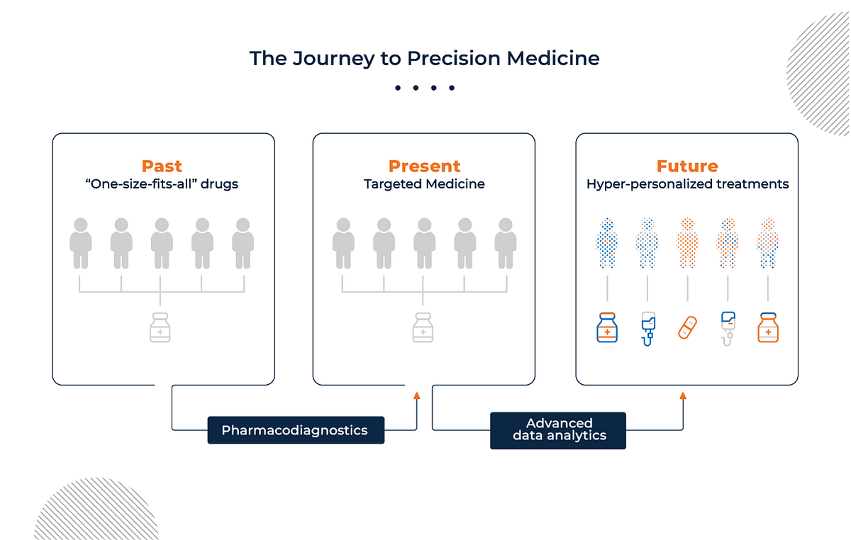 The Impact of Precision Medicine on Health Care | by Justin Collins ...