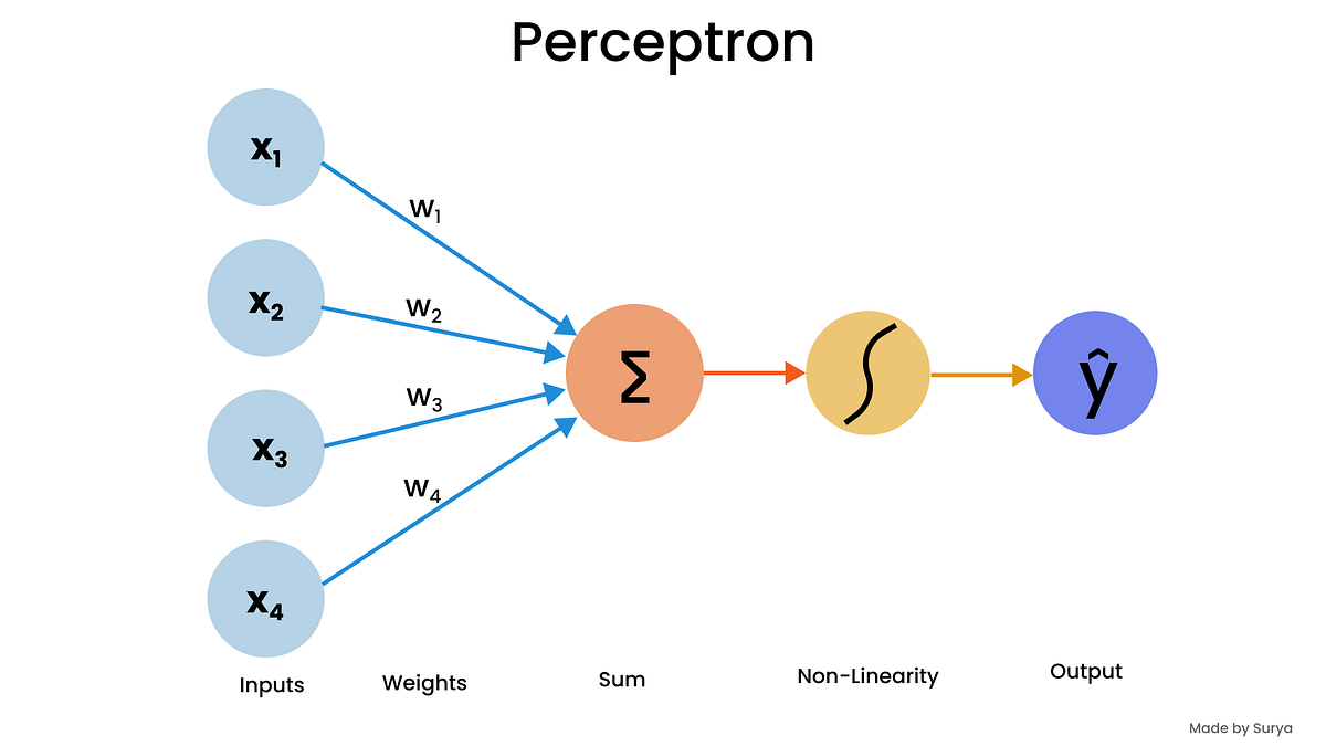 DL Series : 2. Linear Regression and Classification with Perceptron ...