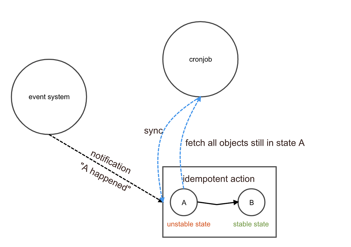 Stabilize Your State Machines. We all have many state machines in our ...
