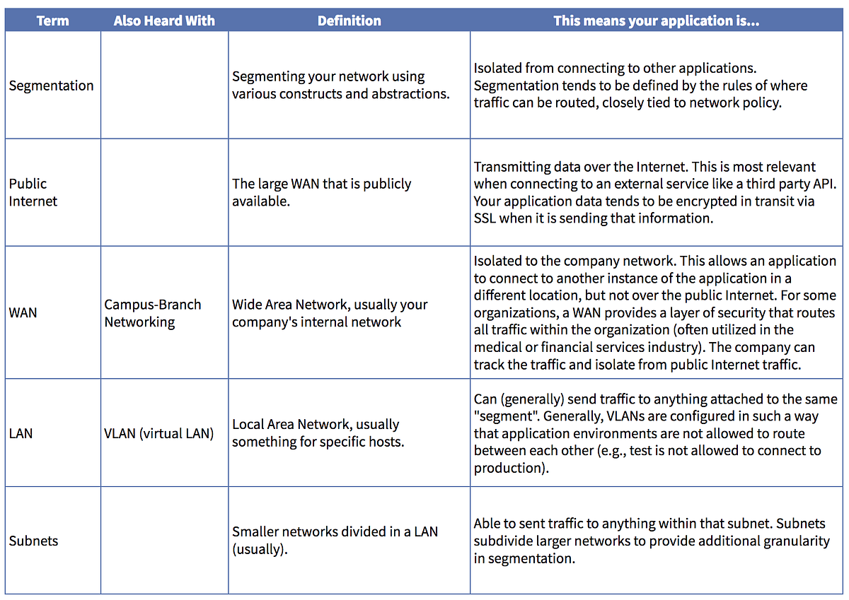 Networking for the Software Engineer: Connectivity | by Rosemary Wang ...