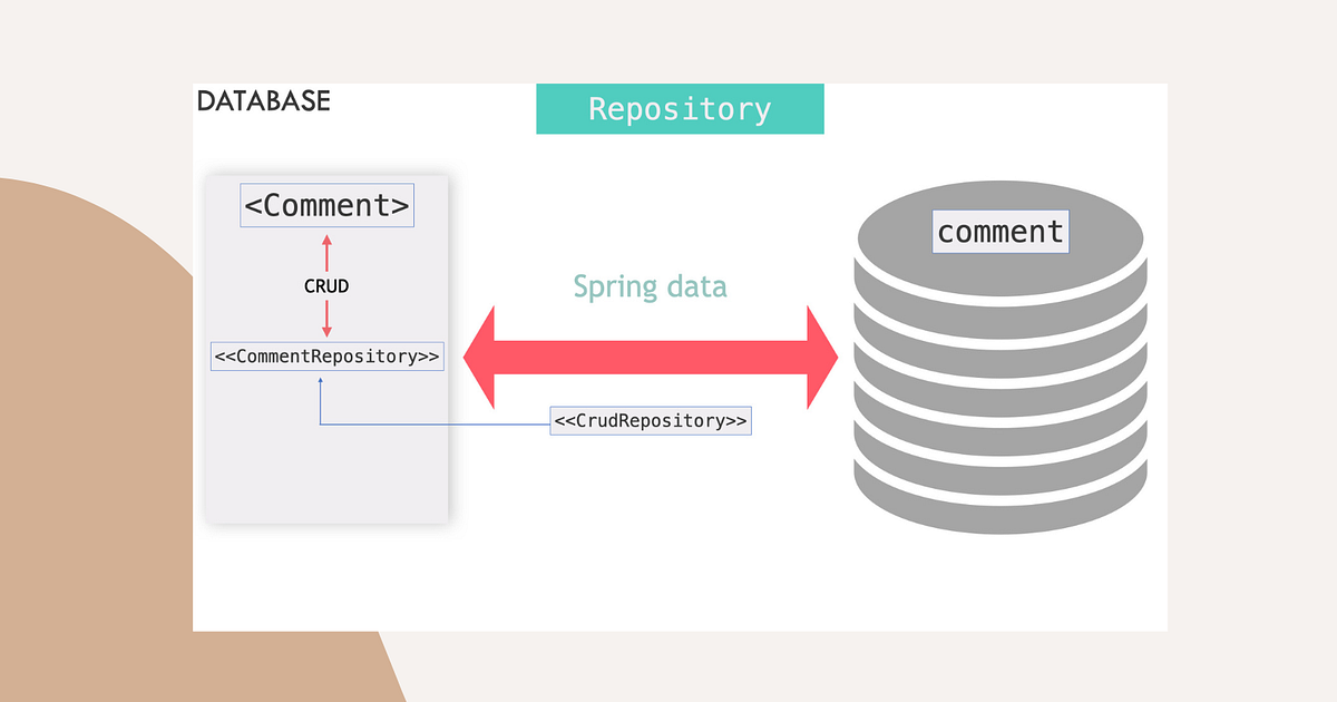 What are the Spring Data Repository interfaces? | by Saumil Patel | Medium