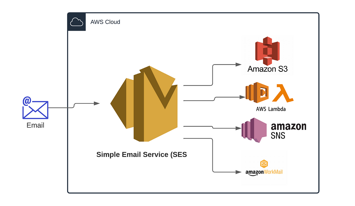 Simple Email Service (AWS SES): Feature, Working