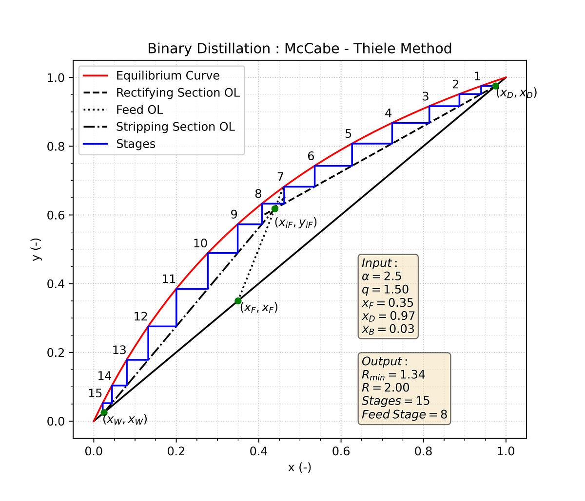 McCabe — Thiele Method in Python. Introduction | by Pushkar Marathe ...