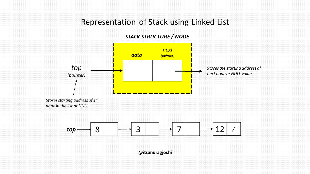 Implementation of Stack using Linked List — Data Structures ...