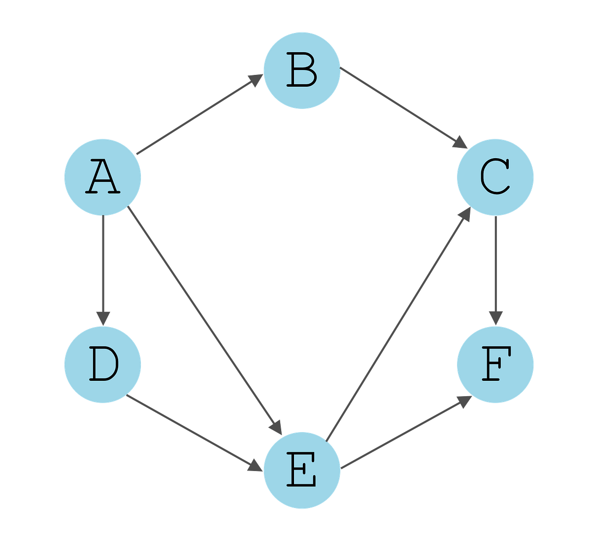 Graph Data Structure in JavaScript by Ziyo Shams Medium