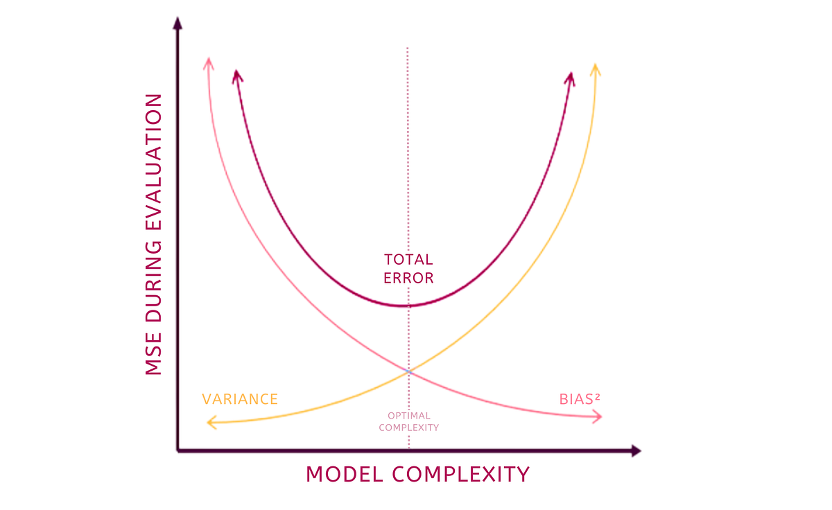 The BiasVariance Tradeoff, Explained by Cassie Kozyrkov Towards