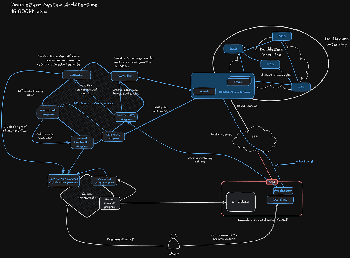 DoubleZero Is Centralized And Misled The SEC: Part 1 of N | by  DataFinnovation - ChainArgos - 4AC | ChainArgos | Dec, 2025 | Medium