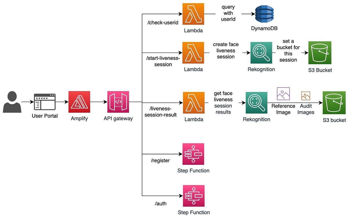 Advancing Security with Amazon Rekognition Face Liveness | by Kiki ...