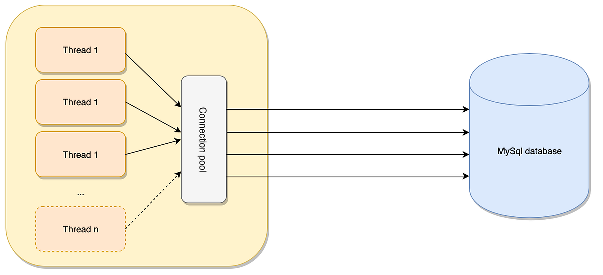 A Generic Connection Pool. Implementation (open source!!)… by Hasitha