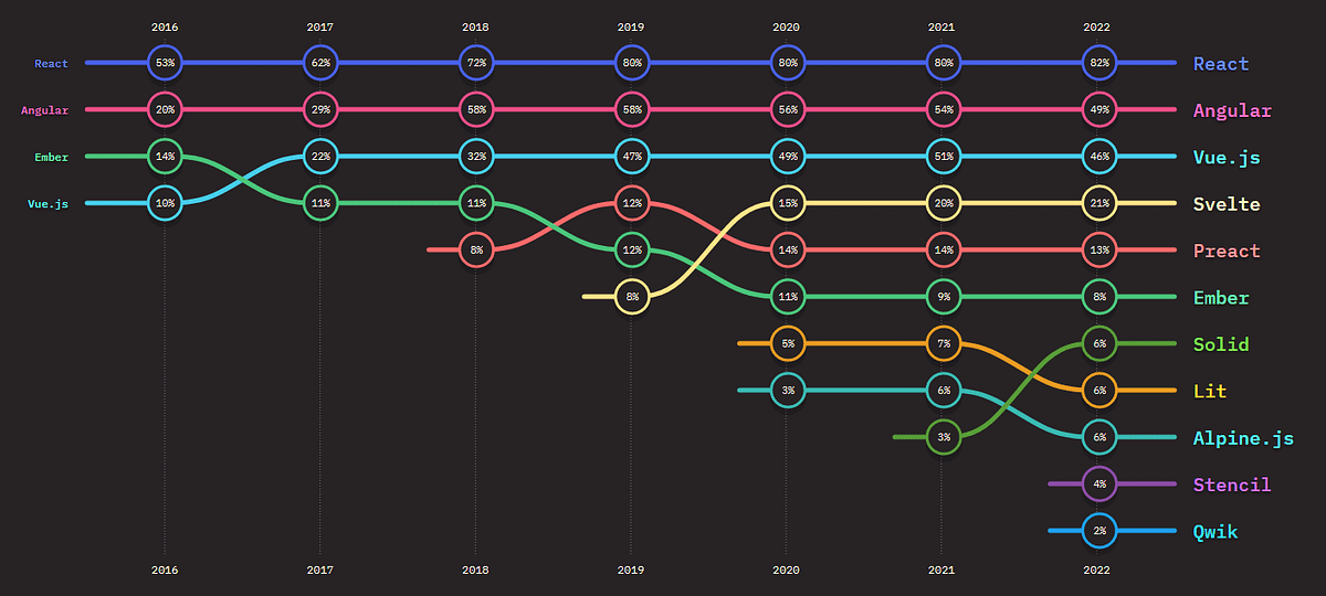 The Evolution of JavaScript Frameworks: React vs Angular vs Vue | by ...