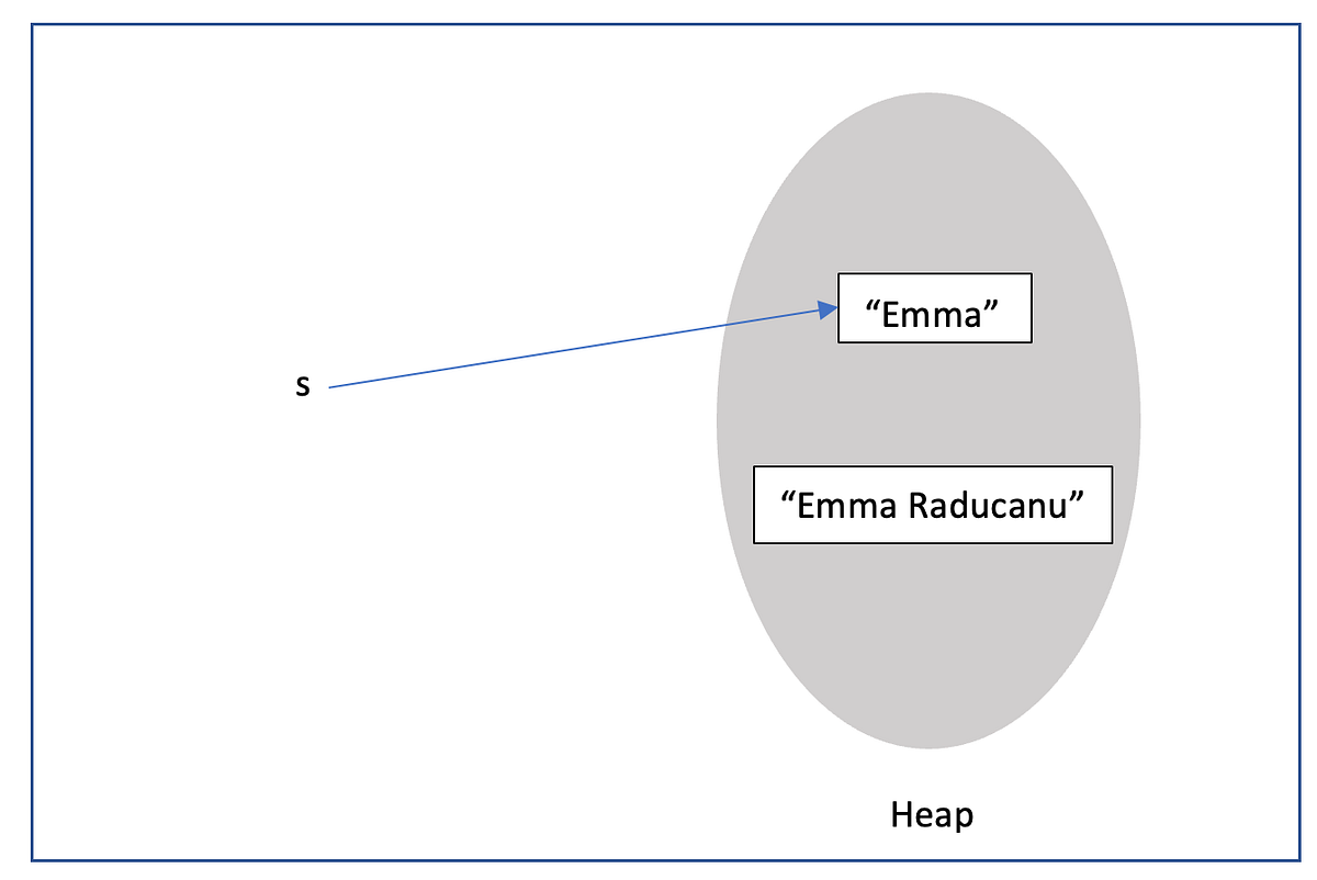 Immutable String in Java. String objects are immutable in Java… | by ...